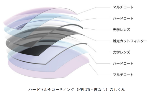 ハードマルチコーティングのしくみ